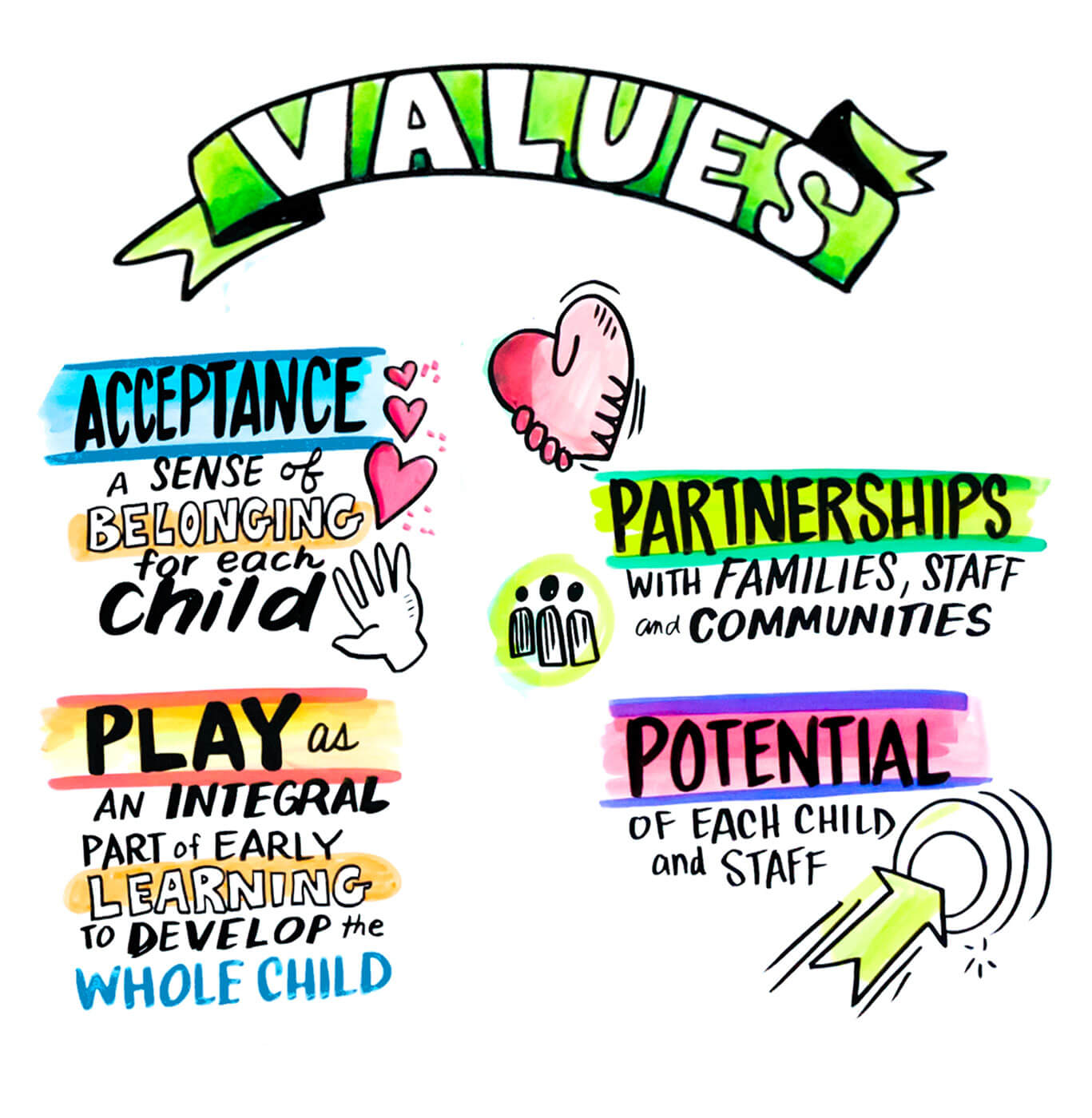 Our Values: Acceptance: a sense of belonging for each child. Play: as an integral part of early learning to develop the whole child. Potential: of each child and staff. Partnerships: with families, staff and our community